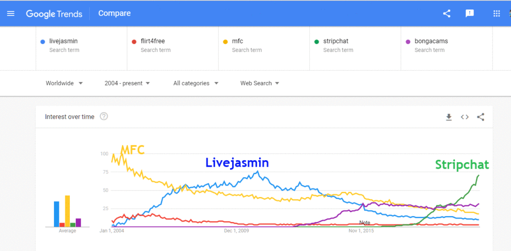 Google trend comparisons of Live jasmin, Myfreecams, Flirt4free, Stripchat and Bongacams until Jun 2021