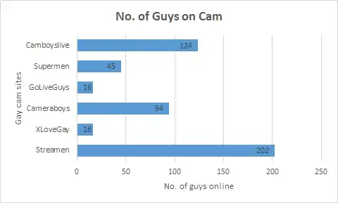 Comparison of gay men on cams