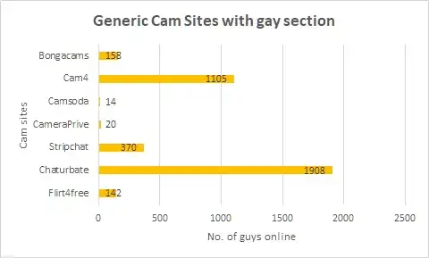 No. of gay men on generic cam sites