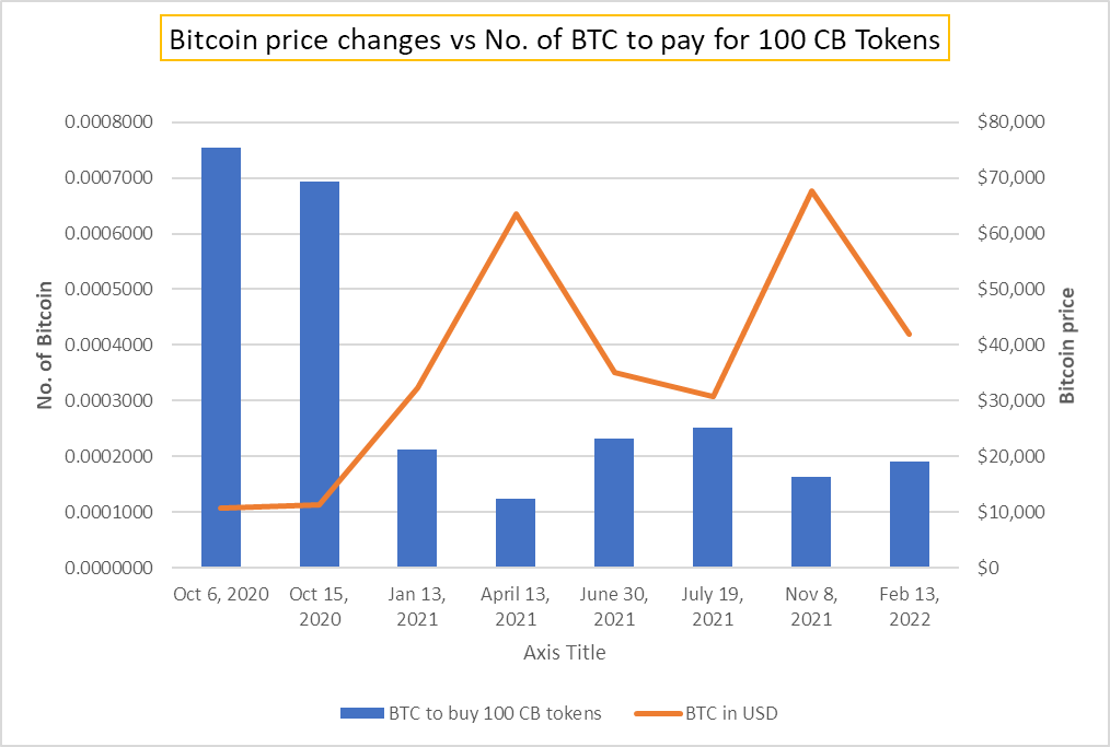 See the difference between number of BTC to spend on the sme 100 Chatubate tokens